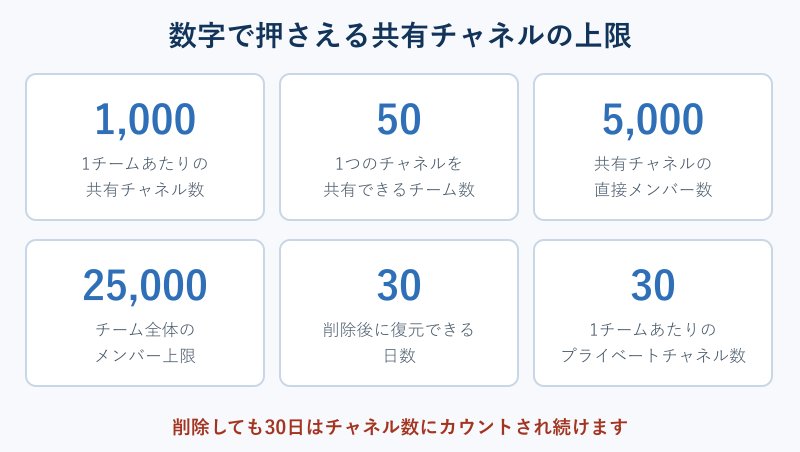 共有チャネルの上限値まとめ