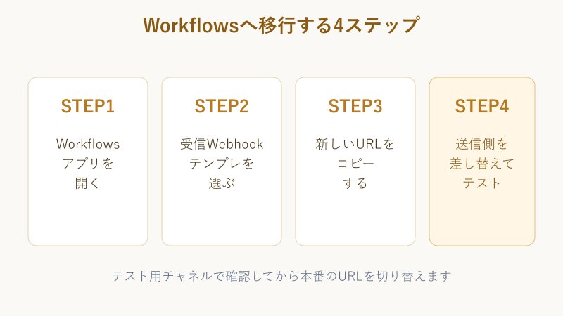 Workflowsへ移行する4ステップの図