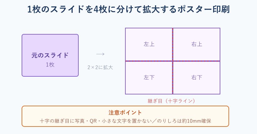 1枚を4枚に分けるポスター印刷の図