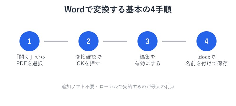Wordで変換する基本の4手順フロー