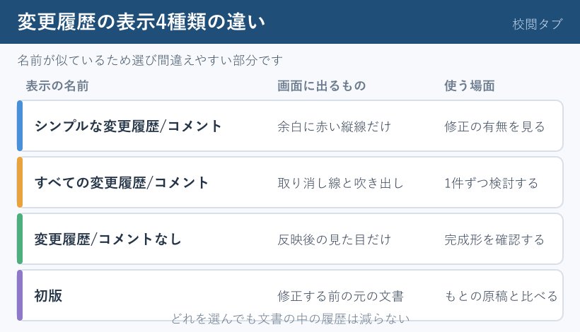 変更履歴の表示4種類の比較表