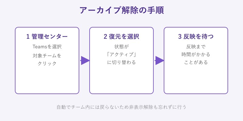 アーカイブ解除の手順を示す図