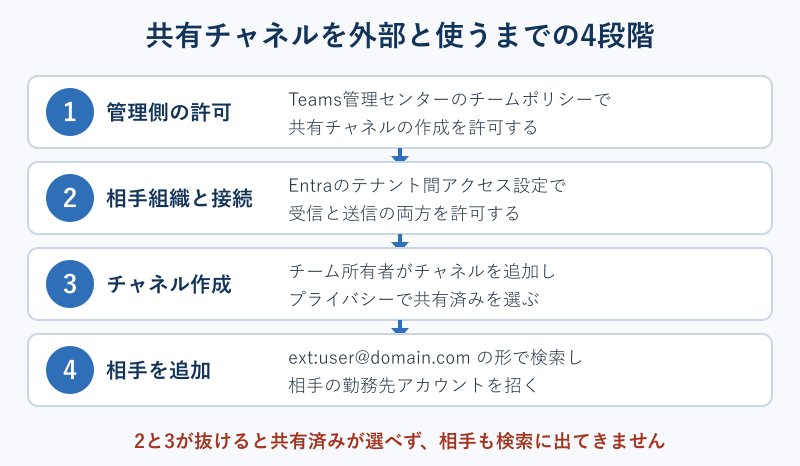 共有チャネル作成と外部招待の手順フロー