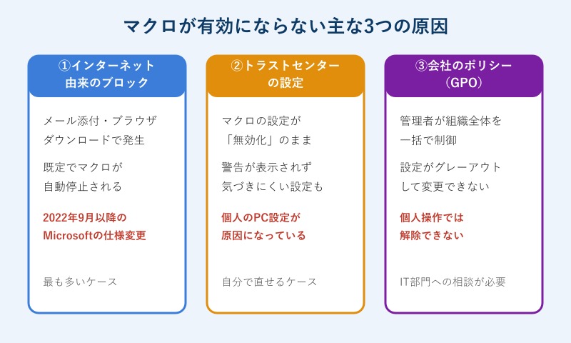 マクロが有効にならない3つの原因図