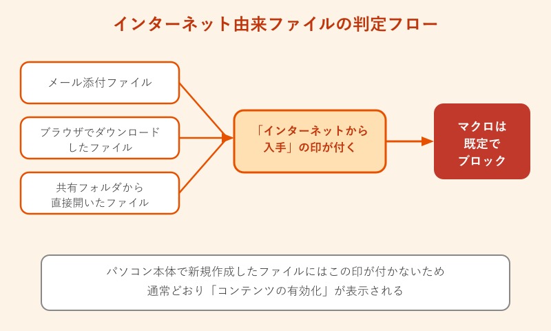 インターネット由来ファイルの判定フロー