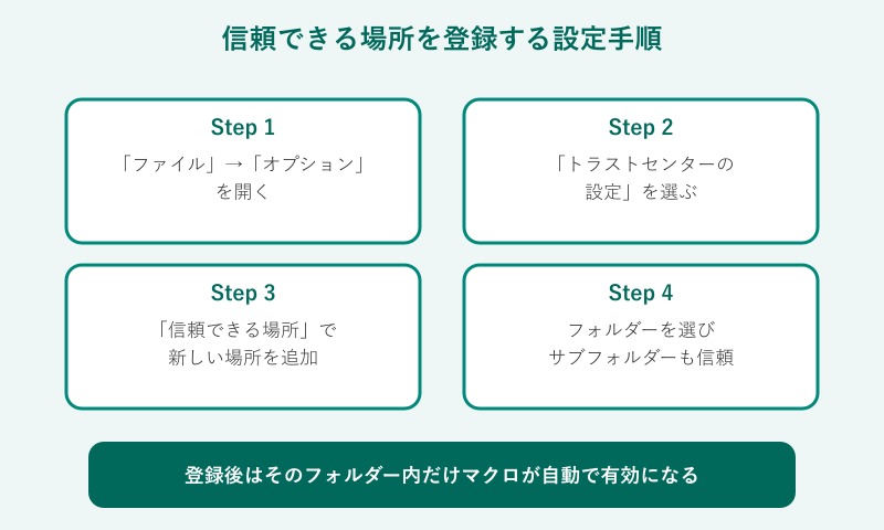 信頼できる場所を登録する設定手順