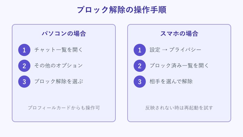 ブロック解除の操作手順図