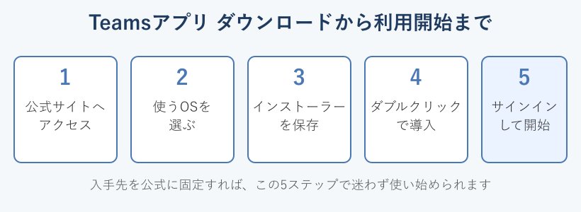 Teamsアプリの入手から利用開始までの5ステップ図