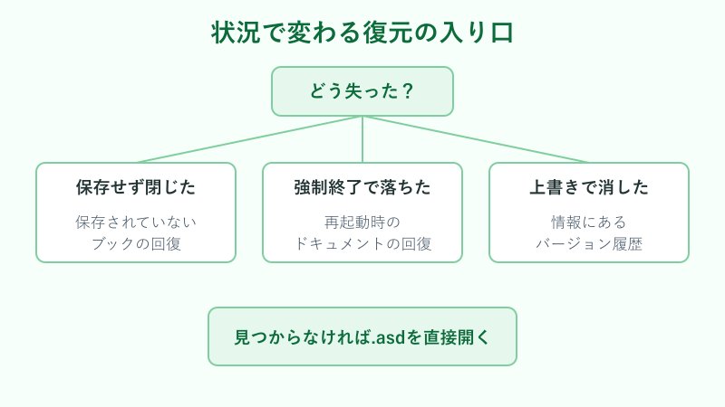 状況別の復元手順を示すフロー図