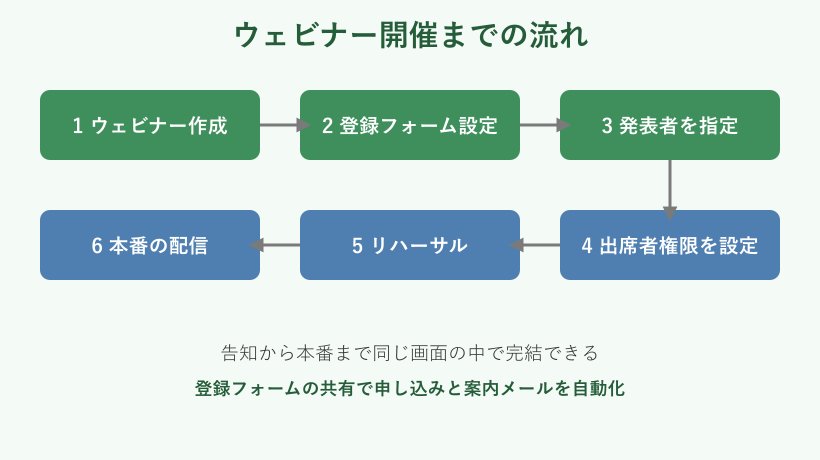 ウェビナー開催手順のステップ図