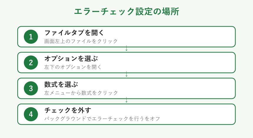 エラーチェック設定の場所を示す図