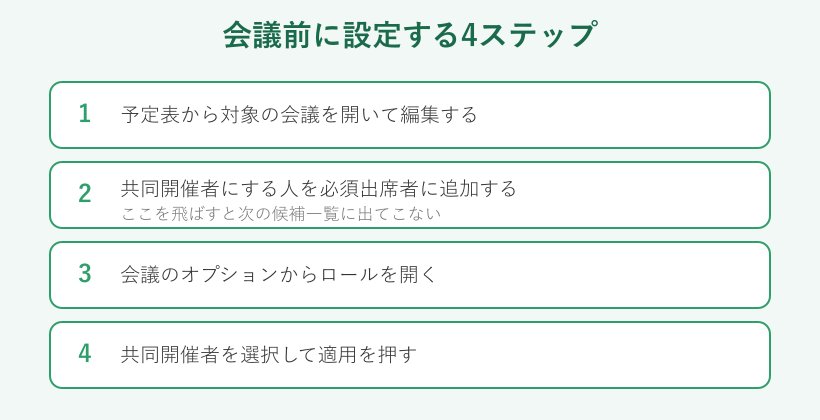 会議前に共同開催者を設定する4ステップの流れ図
