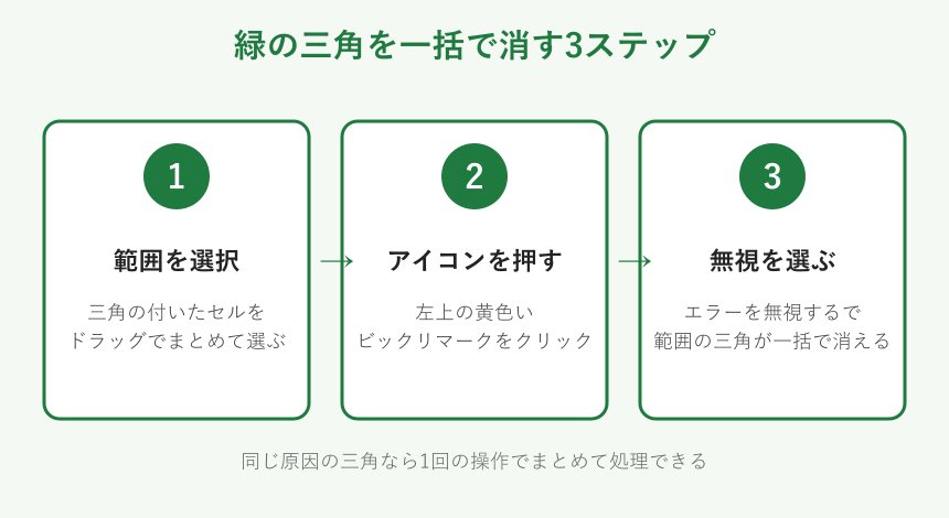 緑の三角を一括で消す3ステップ図