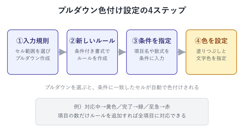 プルダウン色付け設定の4ステップ図解