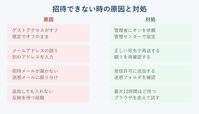 ゲスト招待できないときの原因と対処マップ