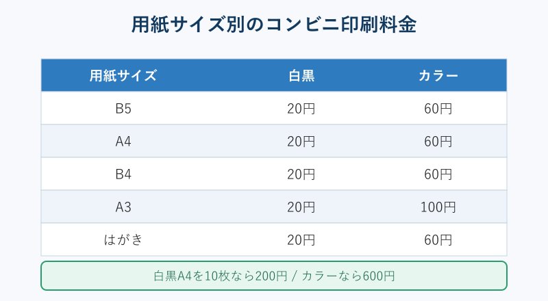 用紙サイズ別のコンビニ印刷料金表