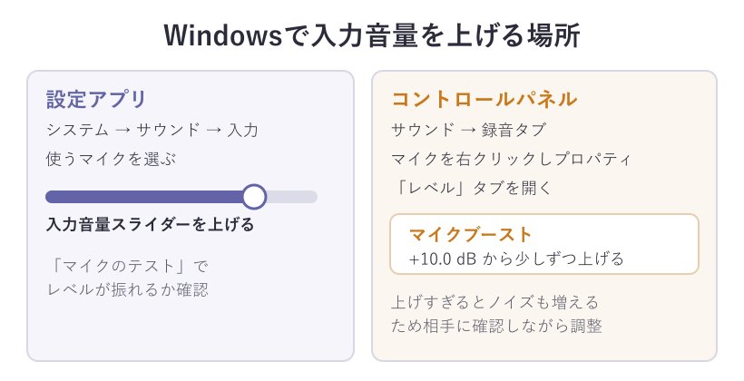 Windowsの入力音量とマイクブーストの設定場所
