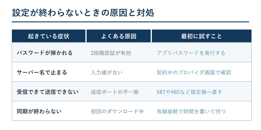 メール設定が終わらないときの症状と対処の対応表