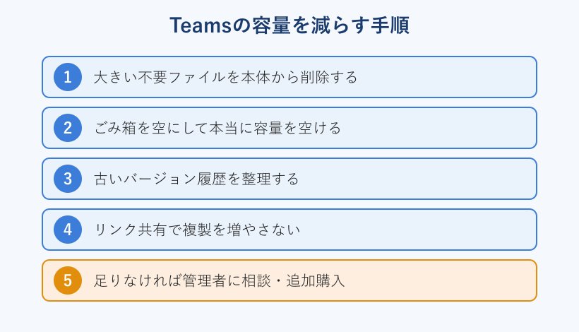 Teamsの容量を減らす5つのステップのフロー図