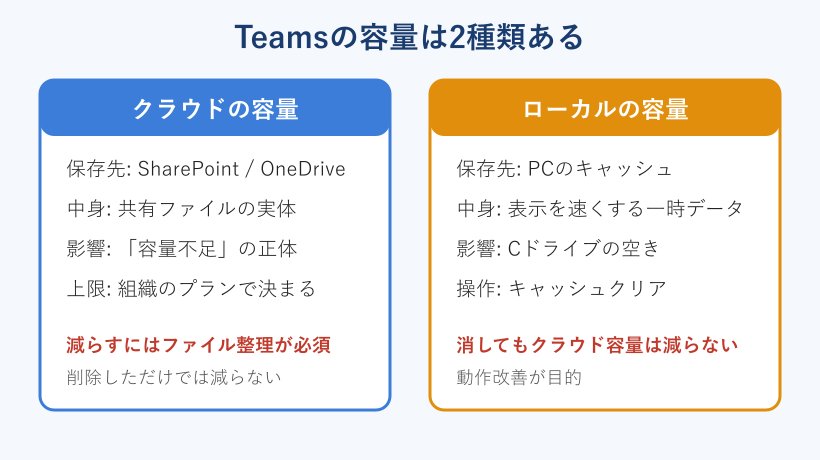 Teamsの容量がクラウドとローカルの2種類に分かれる図