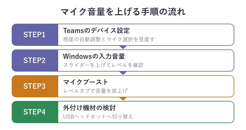 マイク音量を上げる手順の全体フロー