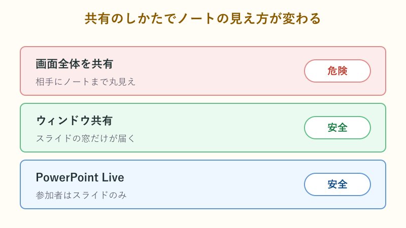 共有のしかたによる発表者ノートの見え方の違いを示す図
