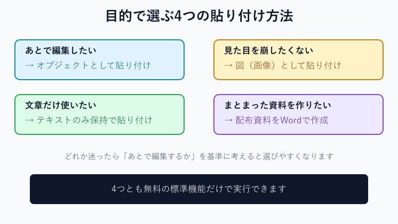 4つの貼り付け方法を選ぶフローチャート