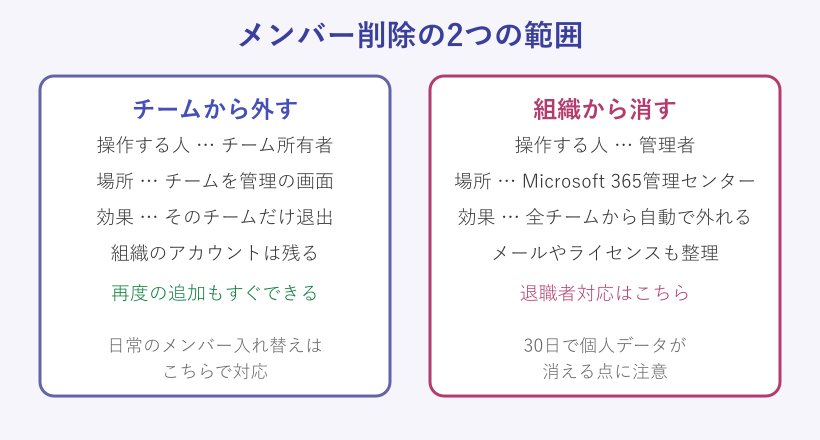 チーム単位と組織単位の削除の違いを示す図