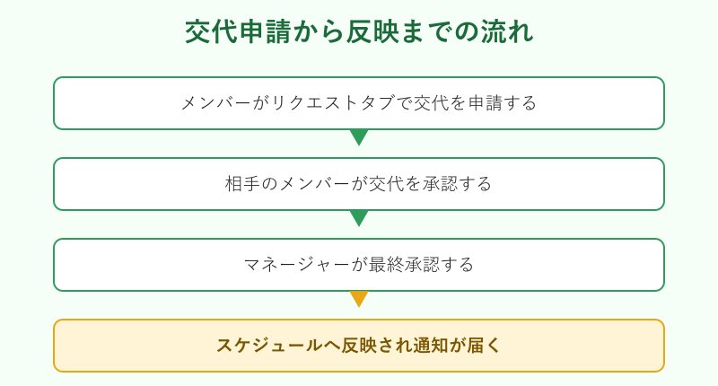 交代申請から反映までの流れ図