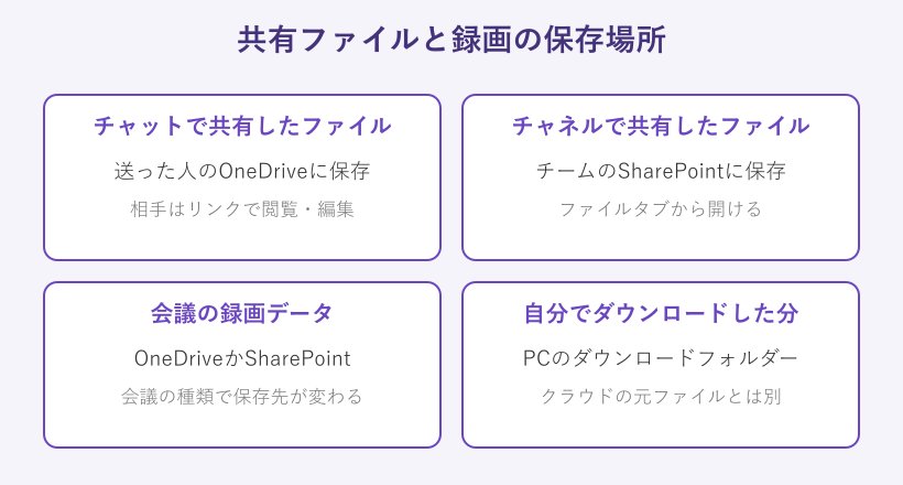 共有ファイルと録画の保存場所のマップ