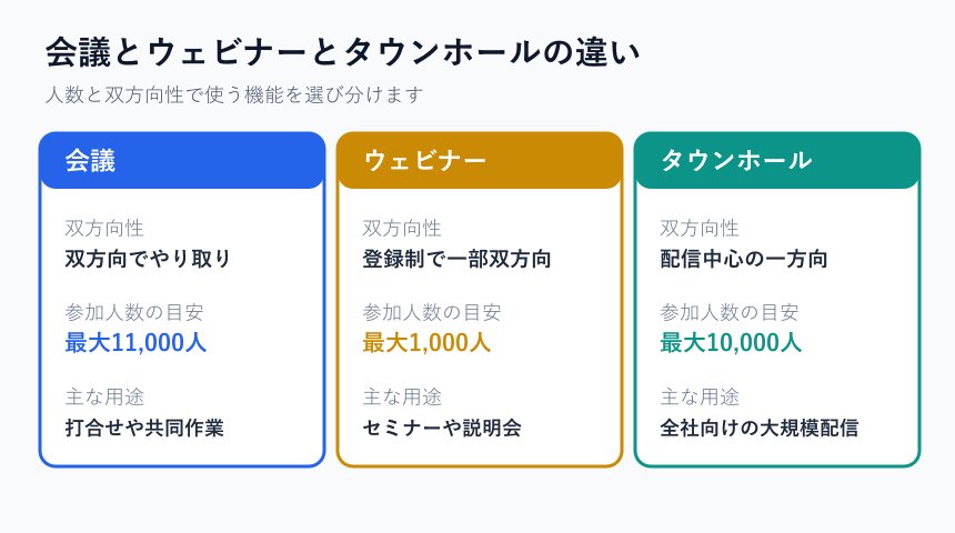 会議とウェビナーとタウンホールの比較図