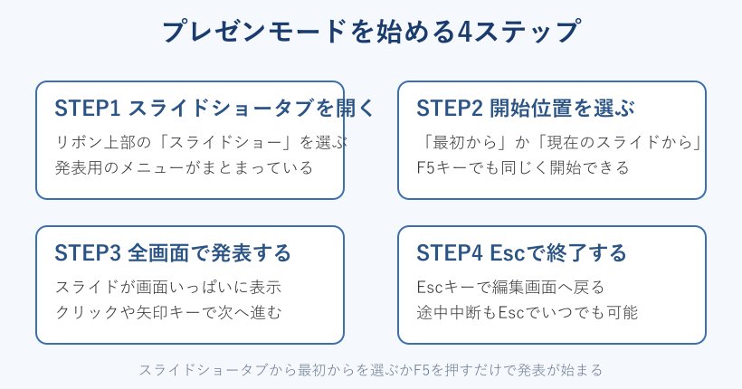 プレゼンモードを始める4ステップのフロー図
