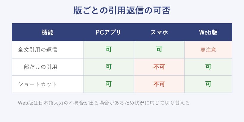 PCとスマホとWeb版の引用返信対応表