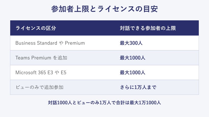参加者上限とライセンスの対応表