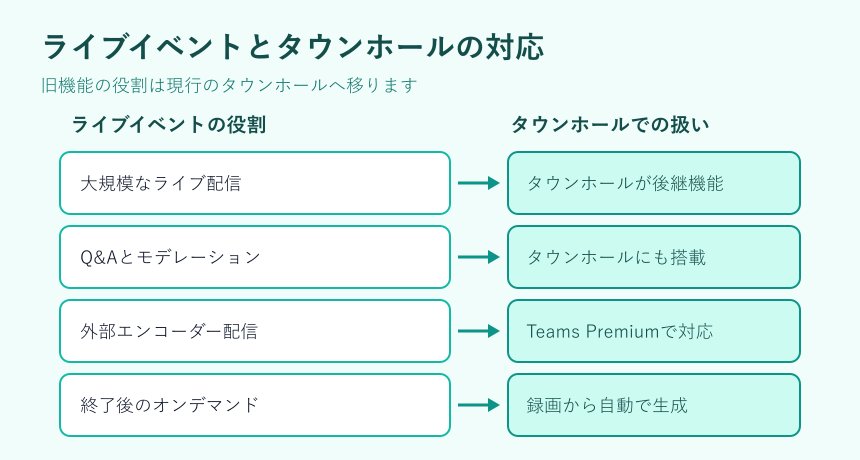 ライブイベントとタウンホールの対応表