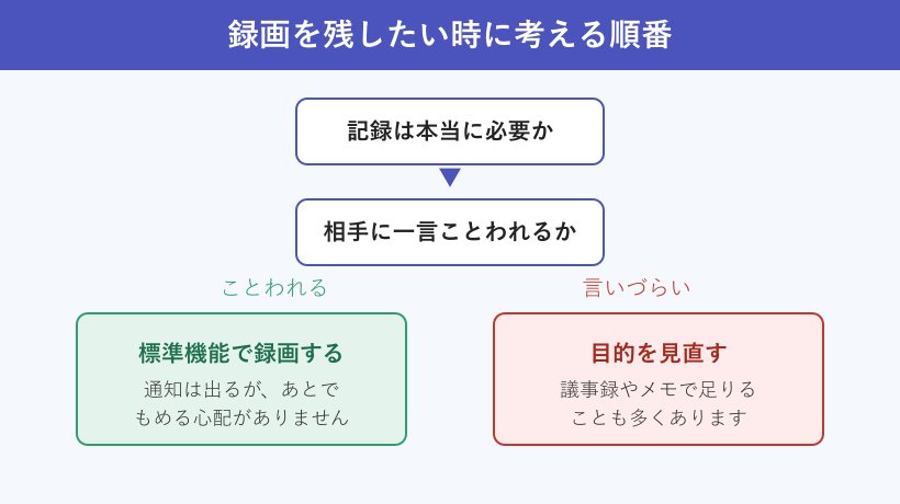 録画を残したい時に考える順番のフローチャート