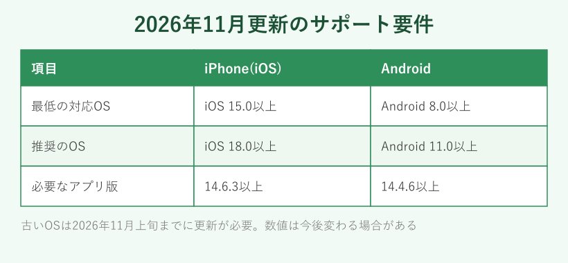 LINEの対応OSとアプリ版の表