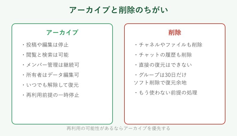 アーカイブと削除の比較カード