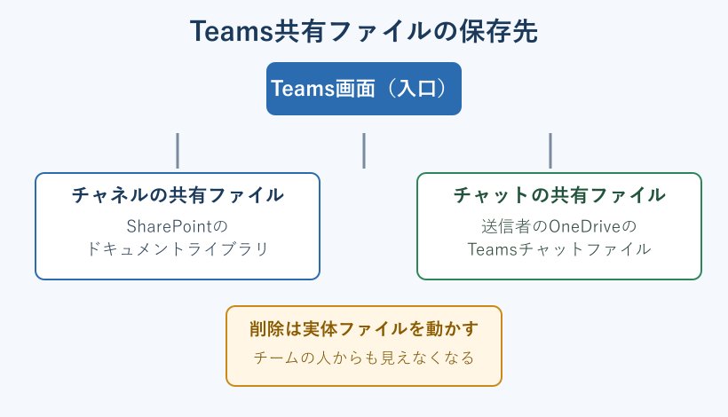Teams共有ファイルの保存先を示す図