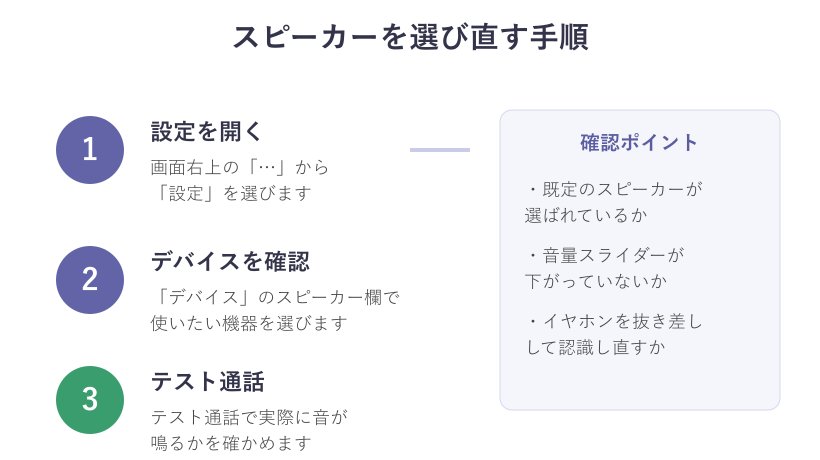 スピーカーを選び直す3ステップの図