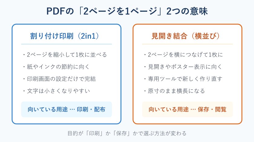 割り付け印刷と見開き結合の違いの比較図
