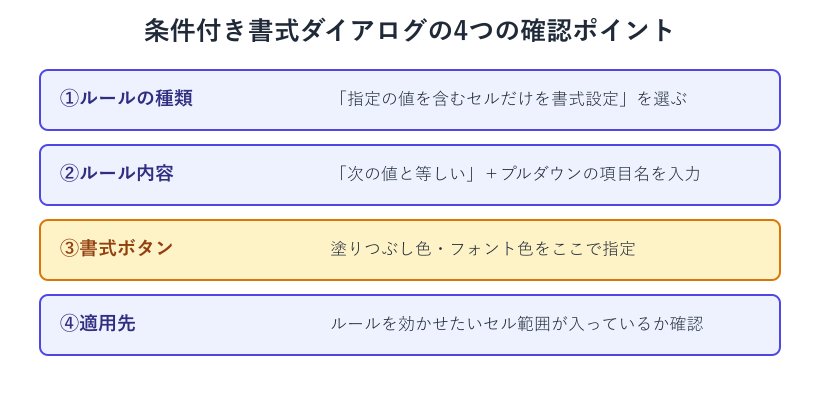 条件付き書式ダイアログの確認ポイント図