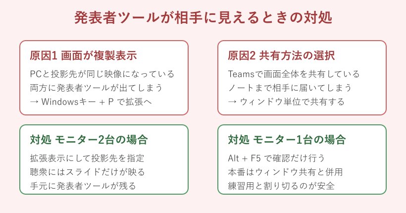 発表者ツールが相手に見えるときの原因と対処マップ