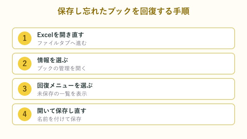 保存されていないブックを回復する手順のステップ図