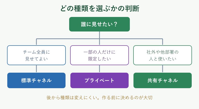 チャネルの種類を選ぶ判断フロー