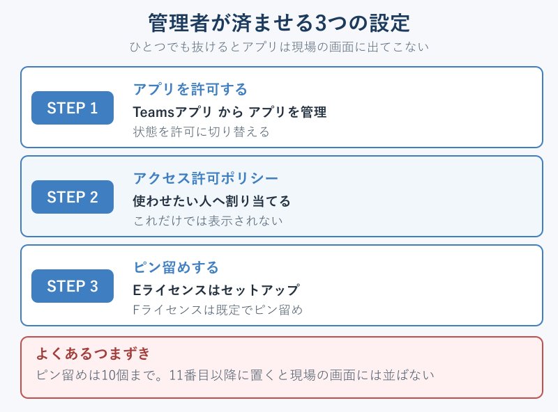 管理者が済ませる3つの設定のステップ