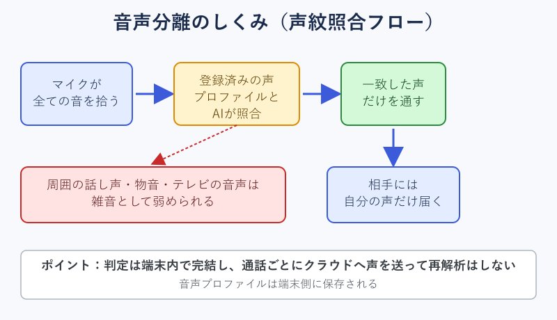 音声分離のしくみを示す声紋照合フロー図