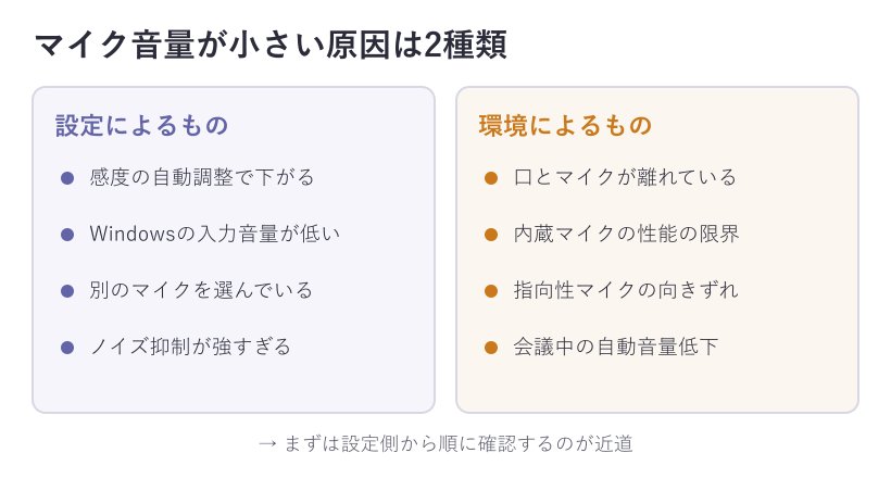 Teamsのマイク音量が小さくなる原因の分類図