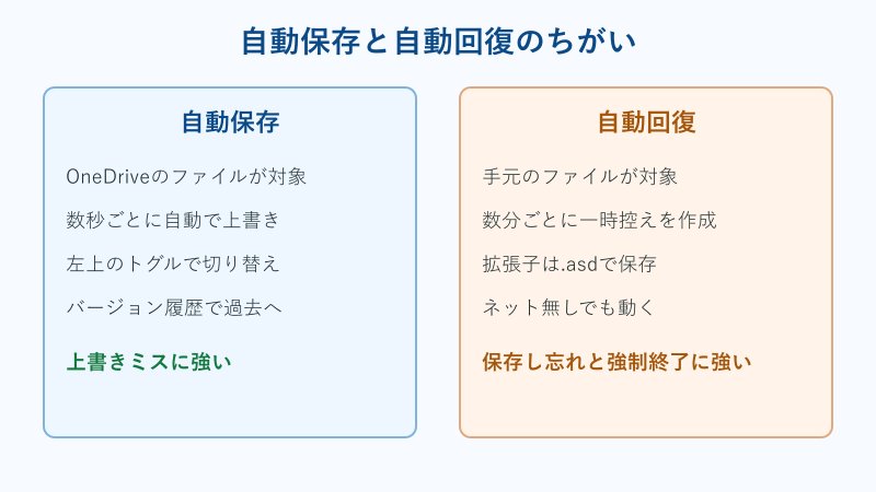 自動保存と自動回復の違いを比べた比較図