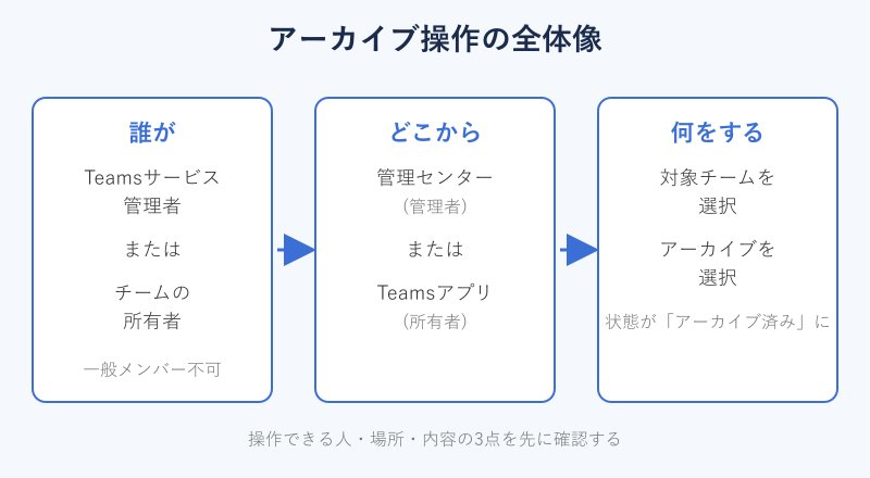 アーカイブ操作の全体像を示すフロー図